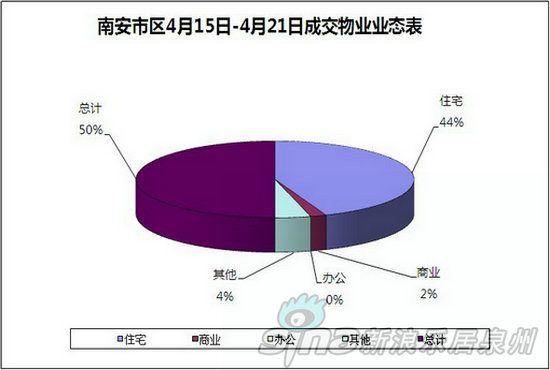 南安市区4月15日-4月21日成交物业类型