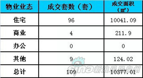 上周商品房成交情况