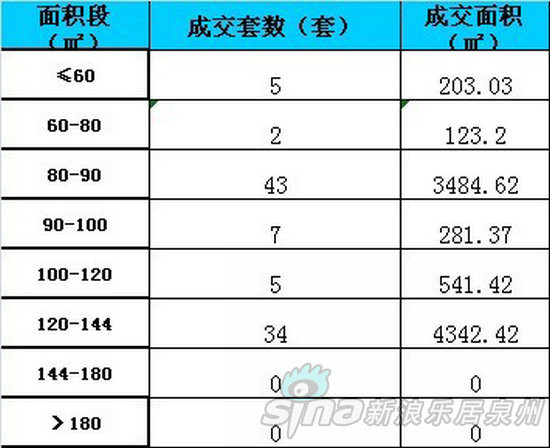 各面积段成交情况