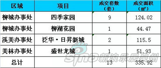 上周南安市区商品住宅(除商品住宅外)成交情况