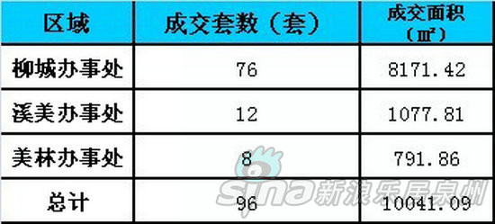 南安市区商品房成交情况