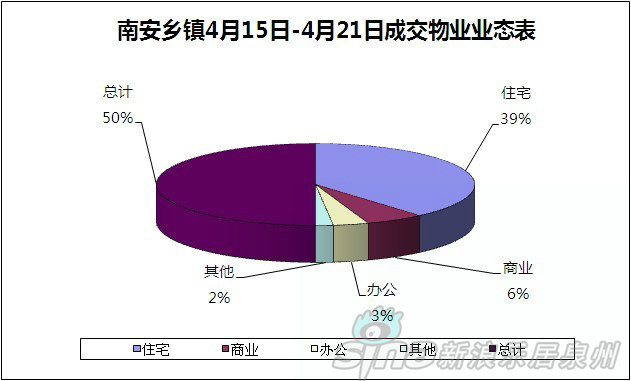 南安乡镇4月15日-4月21日成交物业类型