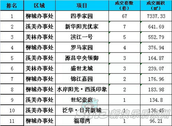 上周南安市区商品住宅成交套数排行榜