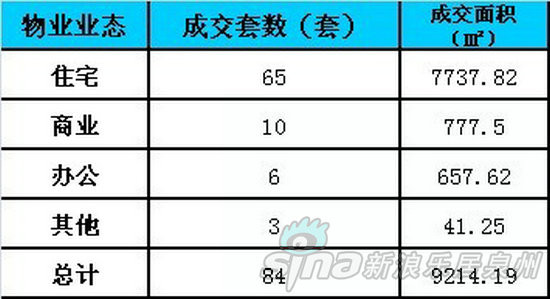 上周商品房成交情况