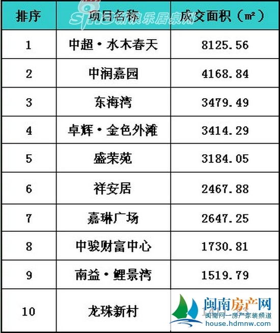 上周六区商品住宅成交套数排行榜