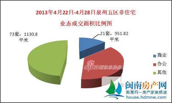 上周泉州成交物业类型