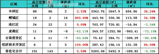 六区商品房(除商品住宅外)成交情况