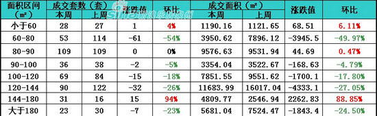 各面积段成交情况