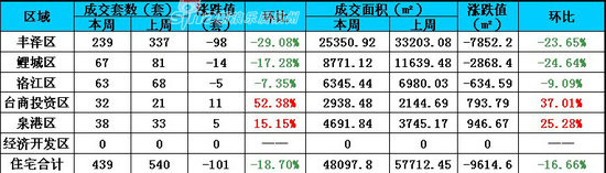 区域成交情况