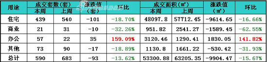 上周商品房成交情况