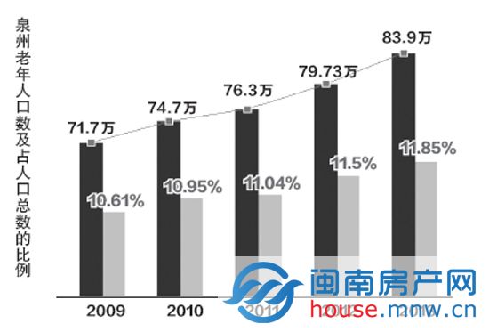 泉州老年人口_泉州老年人口数及占人口总数的比例-泉州60岁及以上老人有83.