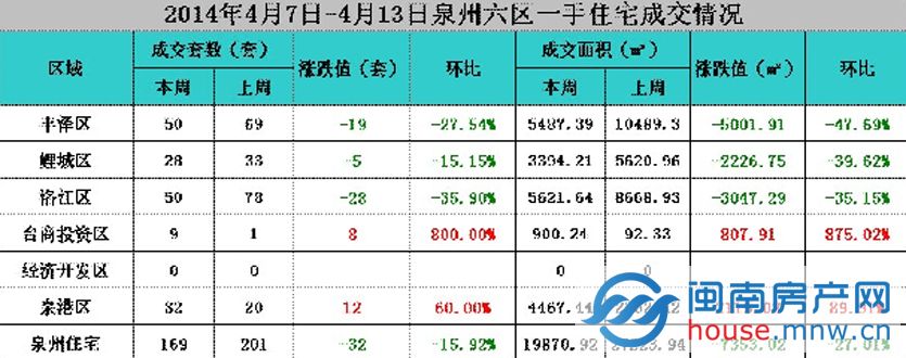泉州上周住宅成交小幅走跌 住宅成交169套