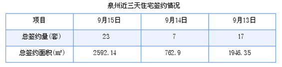 泉州最新房价：9月15日住宅成交23套 面积2592.14平方米