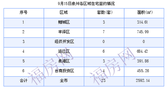 泉州最新房价：9月15日住宅成交23套 面积2592.14平方米