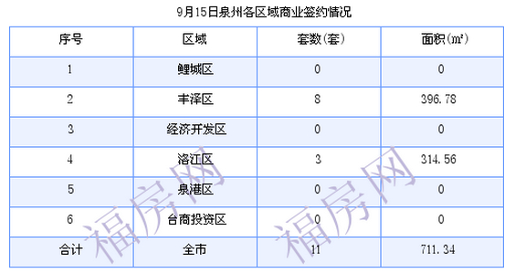 泉州最新房价：9月15日住宅成交23套 面积2592.14平方米