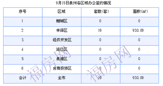 泉州最新房价：9月15日住宅成交23套 面积2592.14平方米