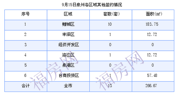 泉州最新房价：9月15日住宅成交23套 面积2592.14平方米