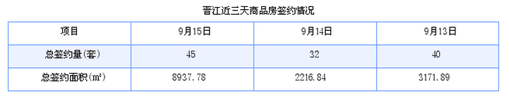 晋江最新房价：9月15日住宅成交28套 面积6264平方米