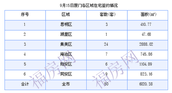 厦门最新房价：9月15日住宅成交50套 面积6020.38平方米