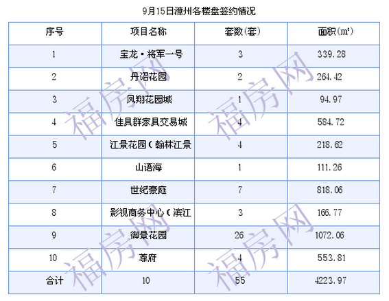 漳州最新房价：9月15日商品房成交55套 面积4223.97平方米