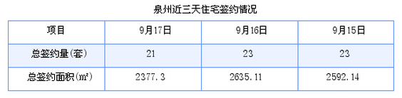 泉州最新房价：9月17日住宅成交21套 面积2377.3平方米