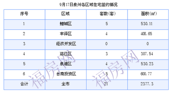 泉州最新房价：9月17日住宅成交21套 面积2377.3平方米