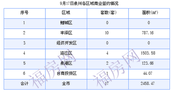 泉州最新房价：9月17日住宅成交21套 面积2377.3平方米