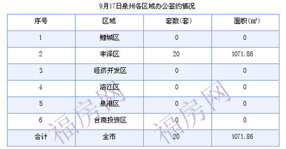 泉州最新房价：9月17日住宅成交21套 面积2377.3平方米