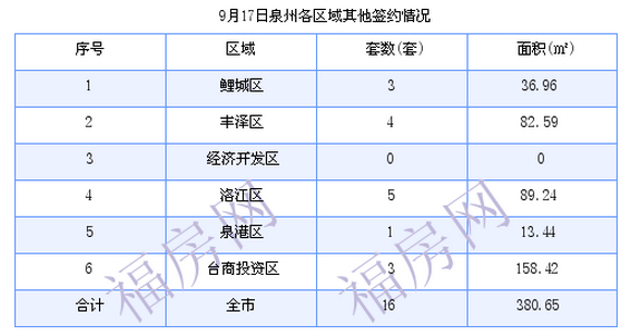 泉州最新房价：9月17日住宅成交21套 面积2377.3平方米