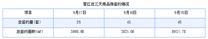 晋江最新房价：9月17日住宅成交16套 面积1808平方米