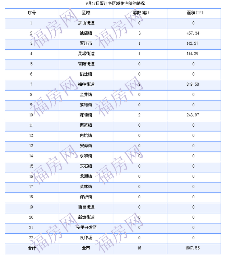 晋江最新房价：9月17日住宅成交16套 面积1808平方米