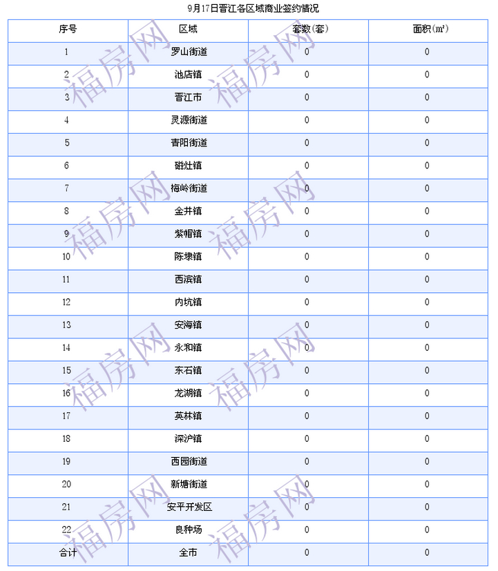 晋江最新房价：9月17日住宅成交16套 面积1808平方米