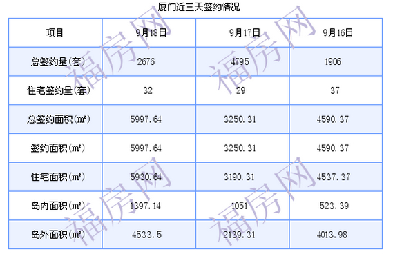 厦门最新房价：9月18日住宅成交32套 面积5930.64平方米