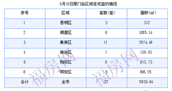 厦门最新房价：9月18日住宅成交32套 面积5930.64平方米