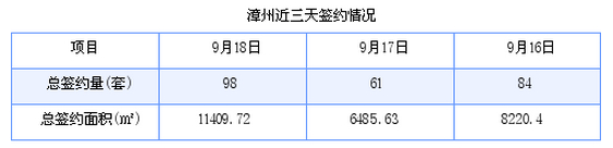 漳州最新房价：9月18日商品房成交98套 面积11409.72平方米