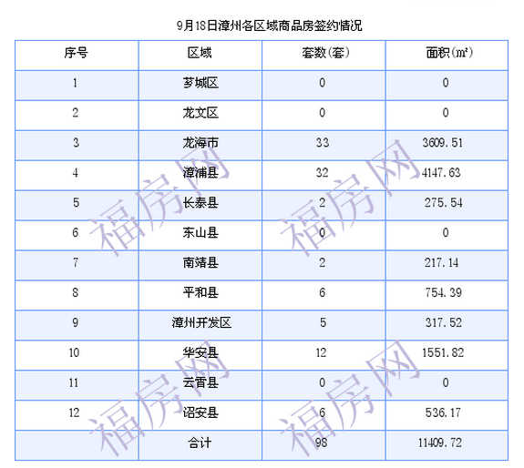 漳州最新房价：9月18日商品房成交98套 面积11409.72平方米