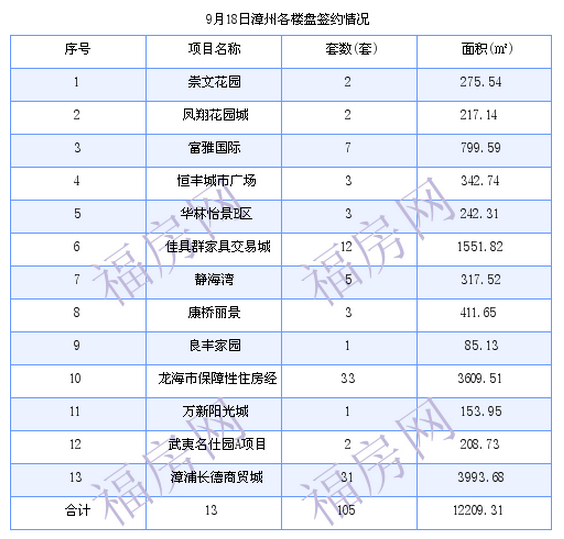 漳州最新房价：9月18日商品房成交98套 面积11409.72平方米