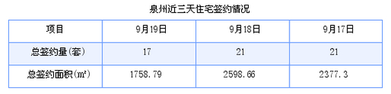 泉州最新房价：9月19日住宅成交17套 面积1758.79平方米