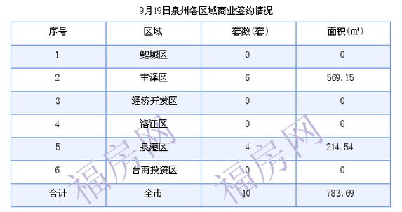 泉州最新房价：9月19日住宅成交17套 面积1758.79平方米