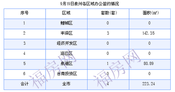 泉州最新房价：9月19日住宅成交17套 面积1758.79平方米