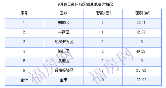 泉州最新房价：9月19日住宅成交17套 面积1758.79平方米