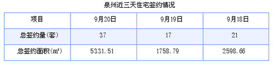 泉州最新房价：9月20日住宅成交37套 面积5331.51平方米