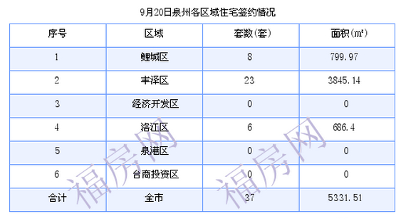 泉州最新房价：9月20日住宅成交37套 面积5331.51平方米