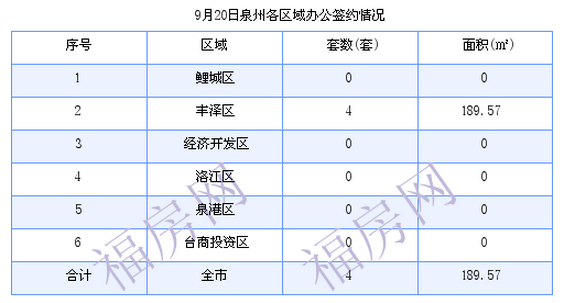 泉州最新房价：9月20日住宅成交37套 面积5331.51平方米