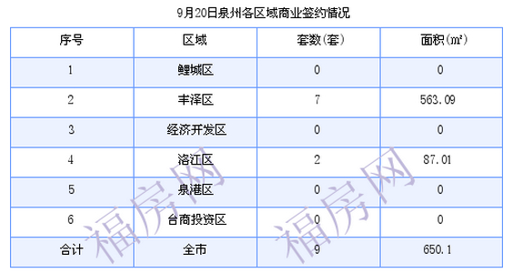 泉州最新房价：9月20日住宅成交37套 面积5331.51平方米