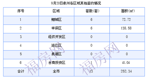 泉州最新房价：9月20日住宅成交37套 面积5331.51平方米