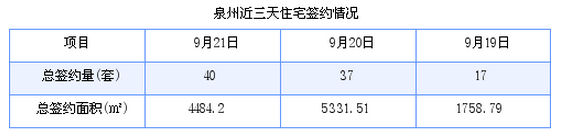 泉州最新房价：9月21日住宅成交40套 面积4484.2平方米