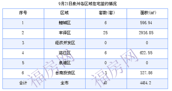 泉州最新房价：9月21日住宅成交40套 面积4484.2平方米