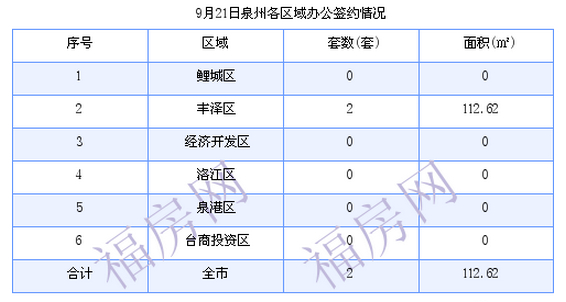 泉州最新房价：9月21日住宅成交40套 面积4484.2平方米