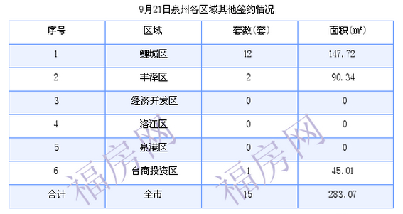 泉州最新房价：9月21日住宅成交40套 面积4484.2平方米